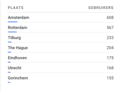 Gebruikerslocaties